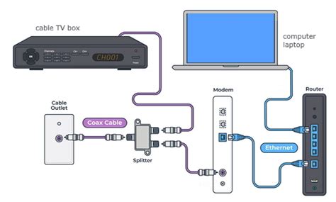 how to distribute cable tv with one box|multiple tv cable box splitter.